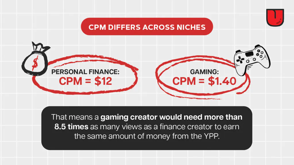 infographic comparing cost-per-mille rates (CPM) for two YouTube niches. Personal finance has a CPM of around $12, gaming averages around $1.40.