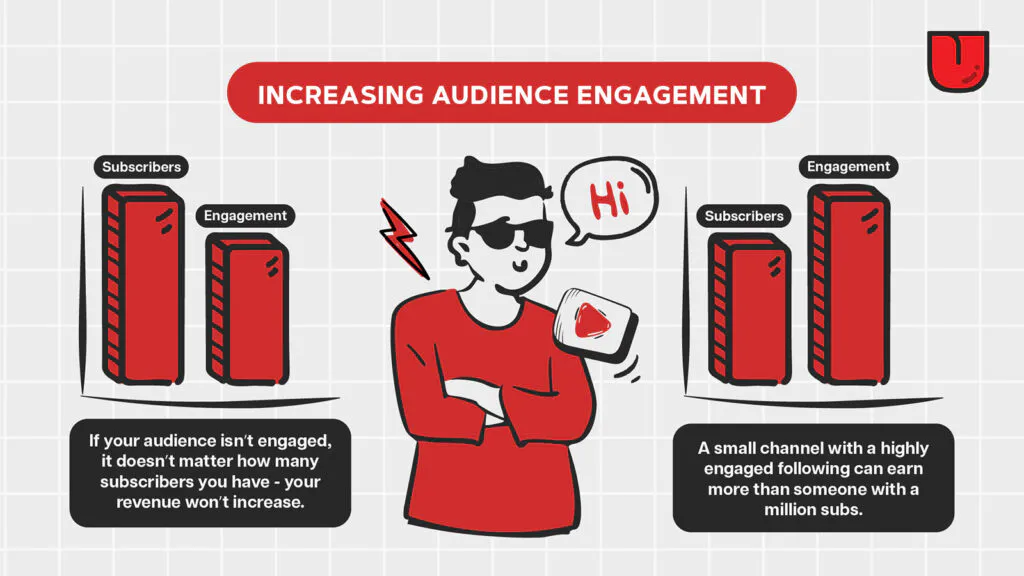 infographic on the relation between audience engagement and revenue. there are two graphs, one showing many subscribers with low engagement, and the other fewer subscribers with high egagement. the text underneath reads: A small channel with a highly engaged following can earn more than someone with a million subs.