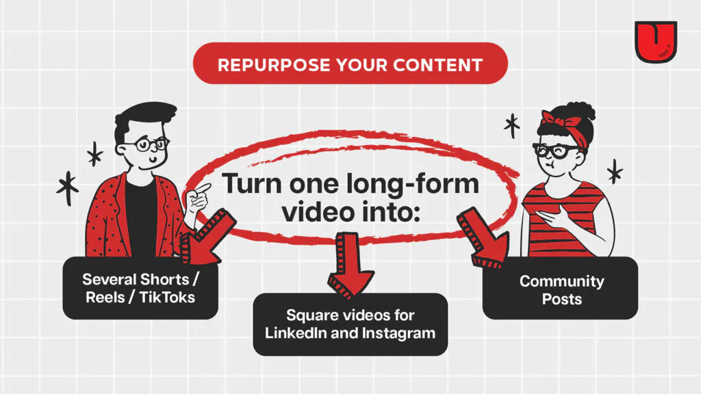 infographic on repurposing content: Turn one long form video into 1) several shorts, Reels, and TikToks. 2) into square videos for LinkedIn. 3) into community posts.