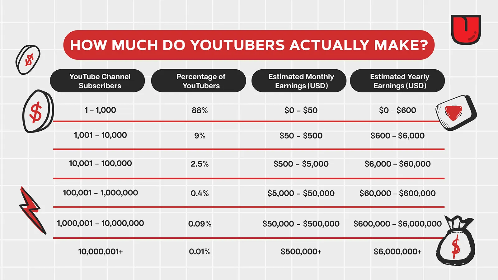 a table of how much youtubers actually make in estimates. channels with 1-1000 subs, which are 88% of youtubers, earn up to $50 monthly. At the other end, youtubers with over 10 million subs make up just 0.01%, and typically earn over $500,000 a month