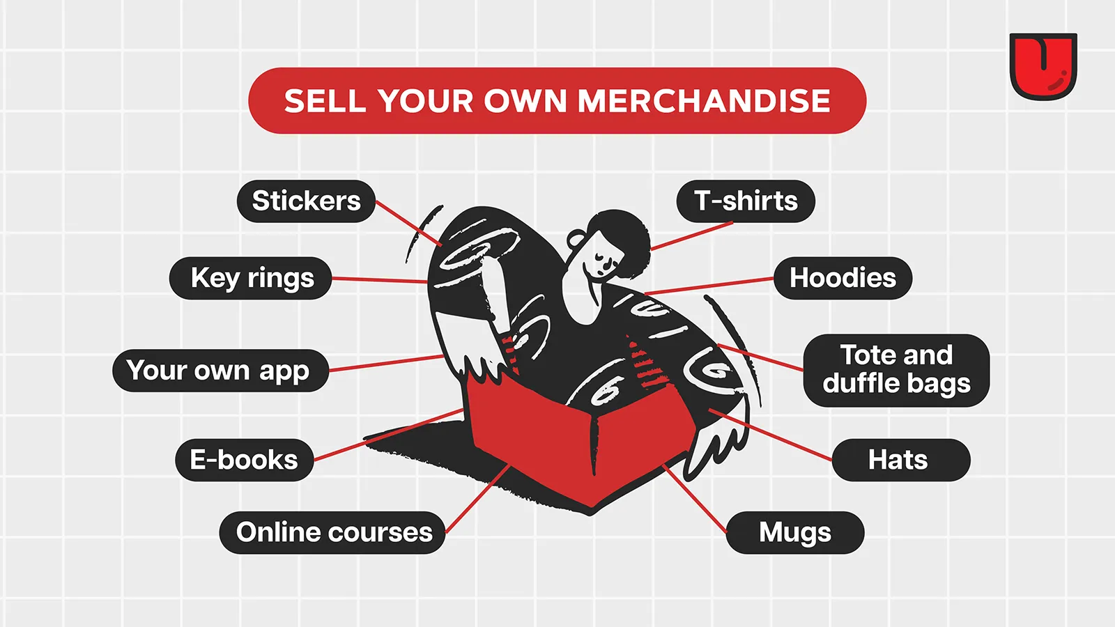 Graphic of some merchandise and services you could sell: stickers, key rings, t-shirts, hoodies, totes and duffle bags, hats, mugs, ebooks, online courses, your own app.
