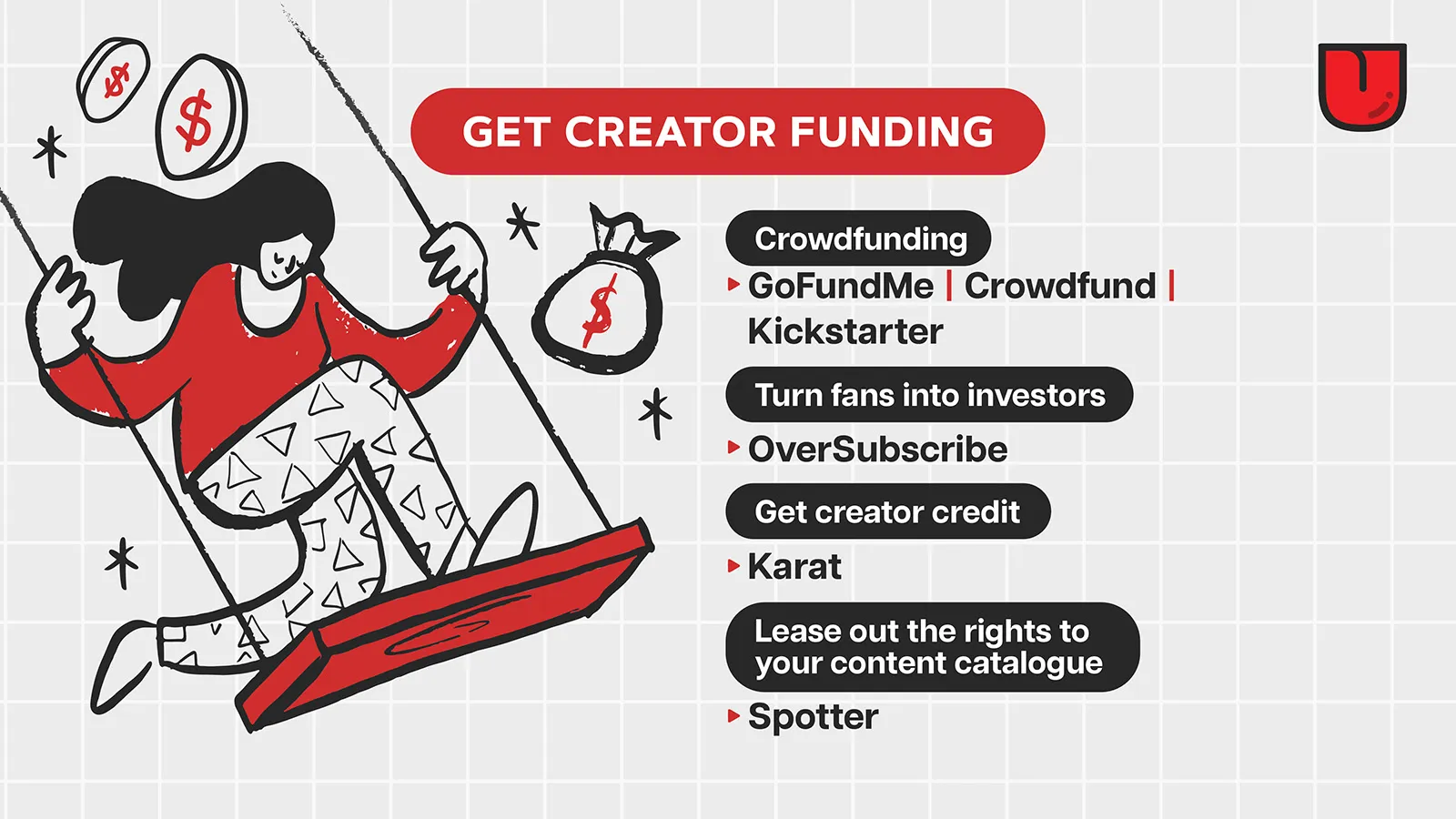 infographic on creator funding options, including crowdfunding, fan investment, creator credit, and leasing content rights. companies mentioned are gofundme, crowdfund, kickstarter, oversubscribe, karat, and spotter.
