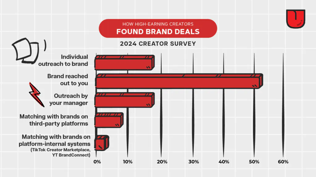 bar chart on where creator survey respondents find their brand deals. Outreach by the brand is over 50%, outreach by the creator themselves is 18%, outreach by a creator's manager is 18%, third-party connection platforms account for about 9%, and platform-internal systems like YouTube BrandConnect account for less than 5%.