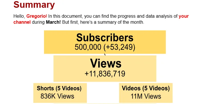 summary section of a creator analytics report, highlighting total growth